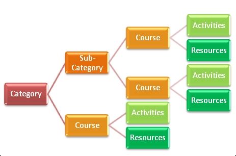 mars hill moodle|Course categories .